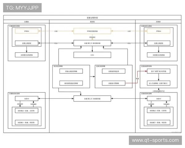 当前阶段赛事系统采用智能流媒体传输技术