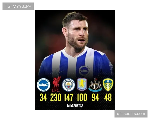 老兵传奇：37岁的詹姆斯·米尔纳替补登场，完成个人第650场英超比赛